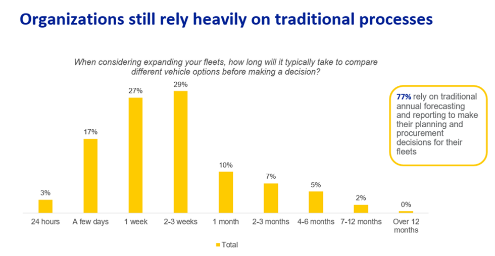 Bar graph on the transportation professionals relying on traditional processes