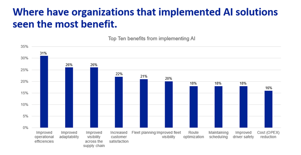 Bar graph representing the Top Ten benefits for implementing AI 