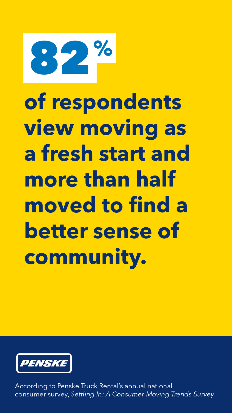 Graphic stating 82% of respondents view moving as a fresh start