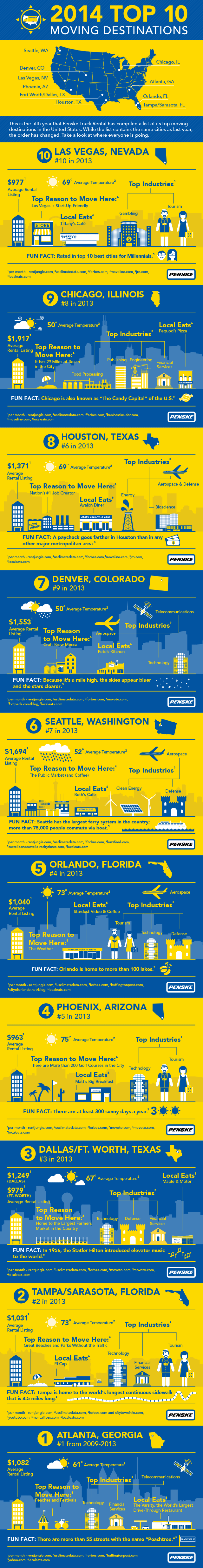 
Penske Truck Rental’s 2014 Top Moving Destinations List
