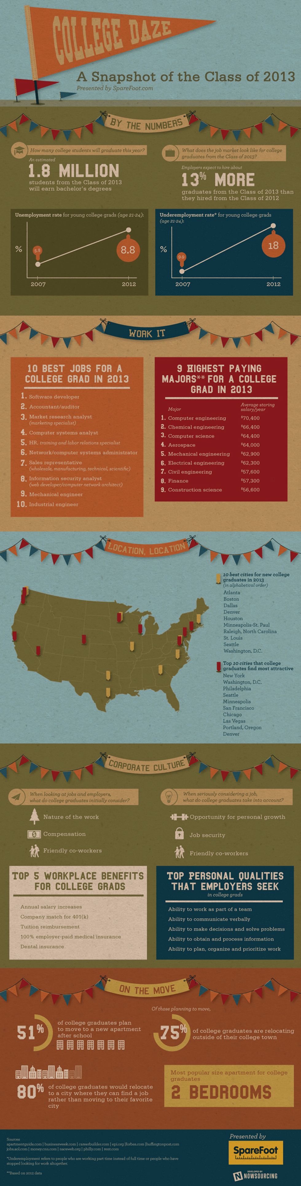 
College Moves: A Look at the College Class of 2013
