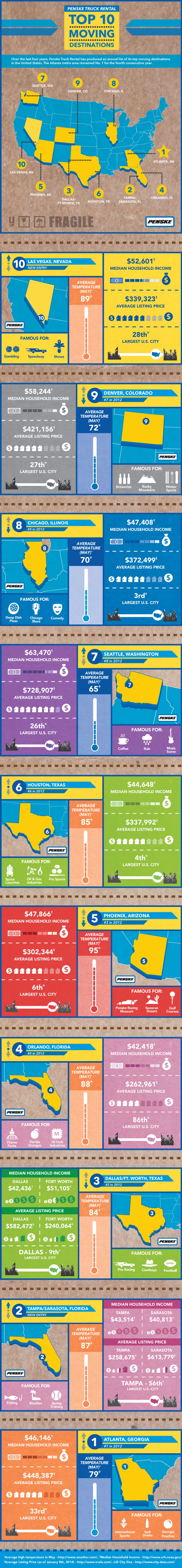 
Penske Truck Rental’s 2013 Top Moving Destinations List

