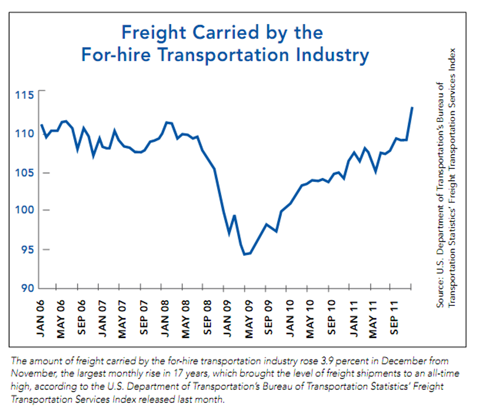 
Freight Levels on the Rise
